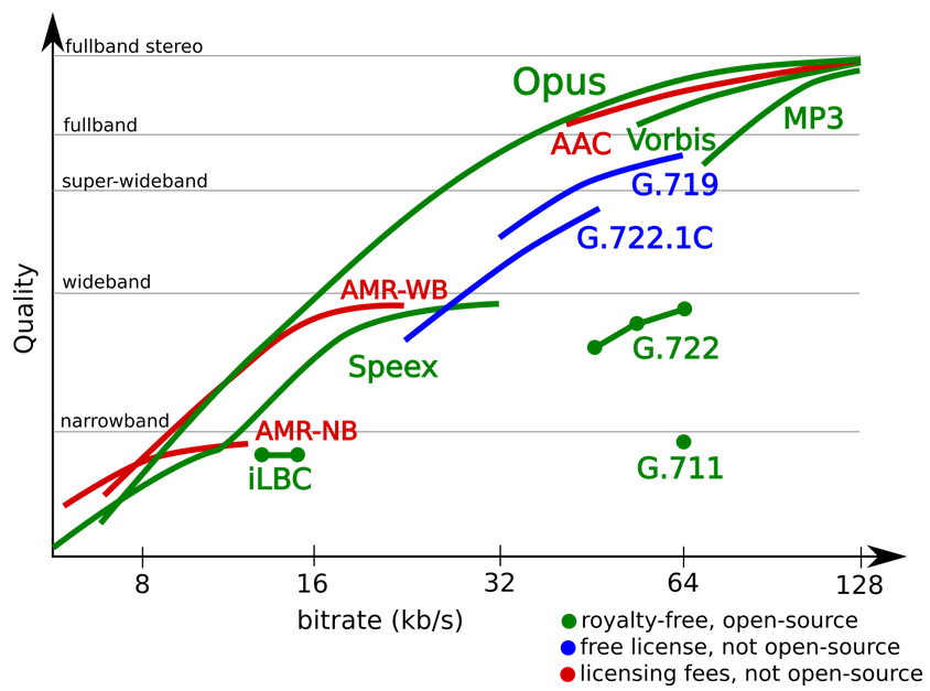 Comparison of the opus codec next to other compressed audio formats